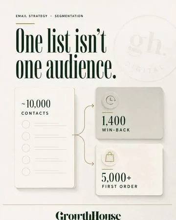 Email segmentation graphic splitting 10,000 contacts into win-back and first-order audiences