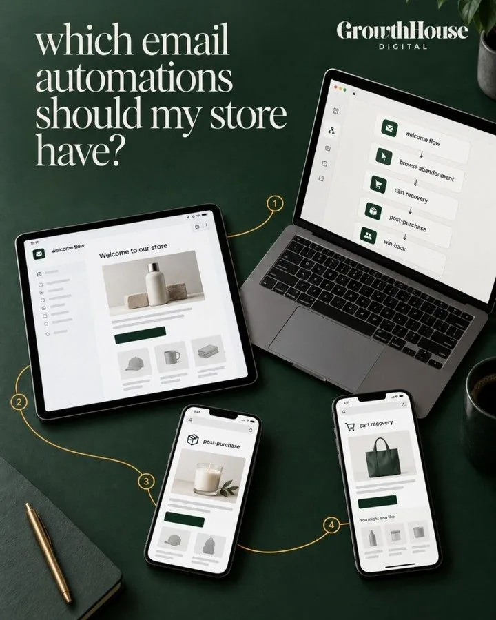Ecommerce email automation flows mapped across a laptop, tablet and phones