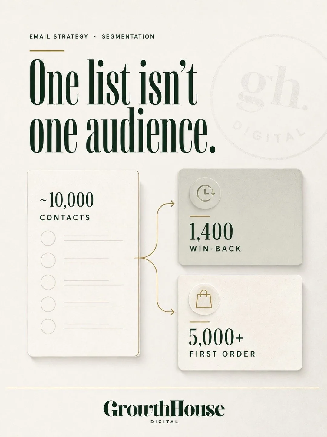 Customer list segmented into win-back and first-order audiences for SMS and email campaigns