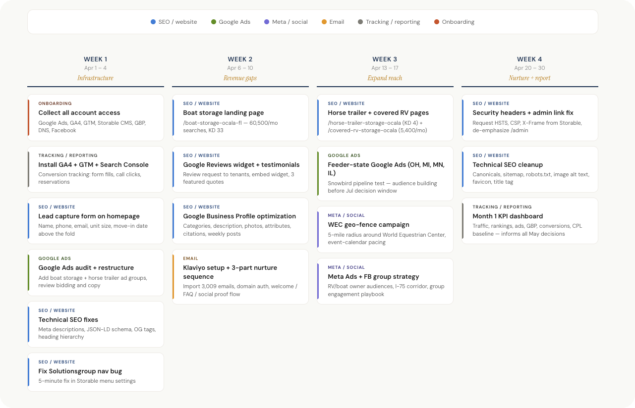 A first-month marketing sprint board from a client roadmap